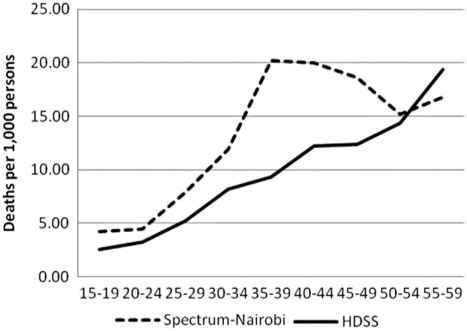 Figure 2 Adult age-specific mortality rates, all causes, both sexes, 2003–2010.