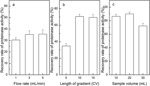 FIGURE 2 The yield of proteinase activity with different flow rates, length of gradient, and sample volume of DEAE cellulose DE-52 column chromatography: (a) yield of proteinase activity with flow rates of 1, 3, and 5 mL/min; (b) yield of proteinase activity with 5, 10, and 15 CV length of gradient; (c) yield of proteinase activity with sample volume of 10, 20, and 30 mL.