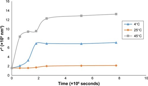 Figure 9 Graph of r3 vs storage time (seconds).