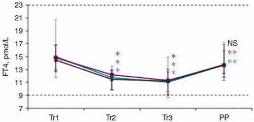 Figure 6. FT4 concentrations during pregnancy and post-partum. Error bars represent the 5th and 95th percentiles per trimester. Dashed lines represent non-pregnant lower and upper reference limits. (Green, 1st tertile; violet, 2nd tertile; grey, 3rd tertile; *p < 0.0001 compared with Tr1; **p < 0.01 compared with Tr1; NS, not statistically significant compared with Tr1m; FT4, free thyroxine; NS, non-significant; Tr1, trimester 1; Tr2, trimester 2; Tr3, trimester 3; TSH, thyroid-stimulating hormone; PP, post-partum).