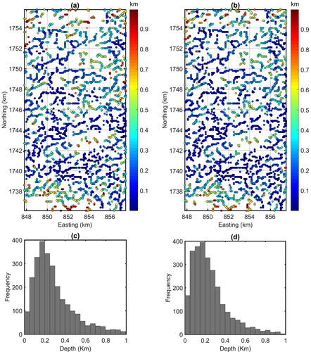 Figure 10. (a) the depths to the magnetic sources obtained by the SPI method, (b) the depths to the magnetic sources obtained by the an-EUL method, (c) Histogram of the SPI depths, (d) Histogram of the an-EUL depths.