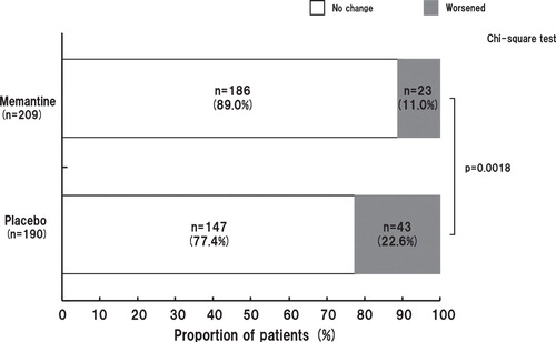 Figure 9. The occurrence of new symptoms of aggressiveness in patients without aggressiveness at baseline.