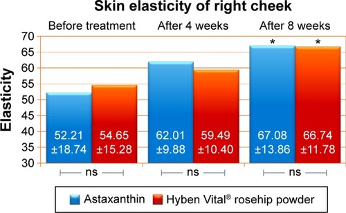 Figure 3 Skin elasticity of right cheek is given for rose hip powder and for astaxanthin.