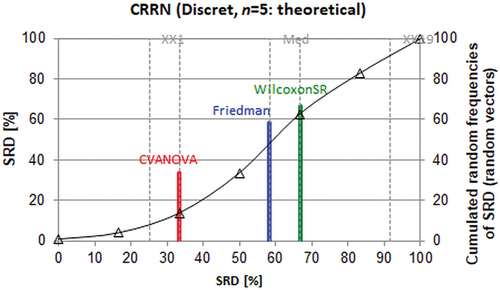 Figure 3. Scaled sum of ranking difference (SRD) values between 0 and 100 plotted against themselves. The solid (black) line connects the discrete points of theoretical SRD distribution for the simulated random numbers given in relative frequencies, right y axis.