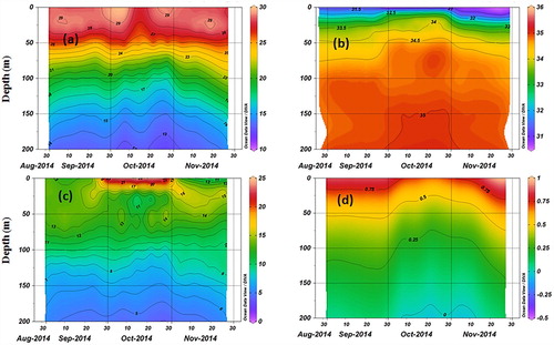 Figure 7. Time series observational data of (a) temperature (°C) (contour interval 1), (b) salinity (psu) (contour interval 0.5), (c) Brunt-Väisälä frequency (cyc/hr) (contour interval 1), and (d) density anomaly (kg/m3) (contour interval 0.25) at the location of the cold-core eddies and passage of the cyclone on 10 October 2014.