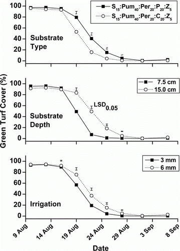 Figure 5.  Green turf cover (%), as affected by substrate type (S15:Pum40:Per20:P20:Z5 or S15:Pum40:Per20:C20:Z5, where S = sandy loam soil, Pum = pumice, Per = perlite, P = peat, C = compost, Z = zeolite), substrate depth (7.5 cm or 15 cm) and irrigation regimes (3 mm or 6 mm) during the water-stress period (10 Aug. – 10 Sept. 2010). Values are the mean of 6 replications. Bars represents Fisher's least significance difference (LSD) at p<0.05.