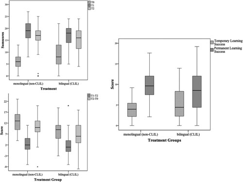 Figure 2. Differences between monolingual and bilingual learners in content learning between testing times T0, T1, and T2; calculated improvements in content knowledge and retention rates as well as temporary and permanent learning success.