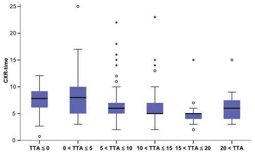 Figure 2 Box plots of CXR-times (minutes) for groups of differently timed TTA (minutes).