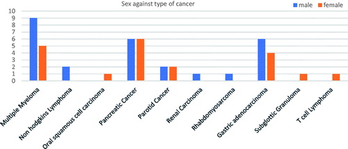 Figure 4. Gender distribution of different types of cancer (cont.).
