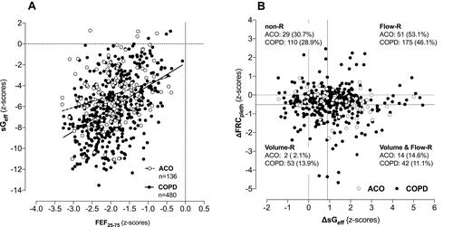 Figure 3 Functional characteristics within the diagnostic classes of patients with COPD and ACO at pre-test (A) showing a significant correlation between FEF25–75 and sGeff as surrogate of small airway function (SAD), and (B) BDR given by ∆sGeff and ∆FRCpleth differentiating between flow- (sGeff) volume (FRCpleth)- and flow-volume sGeff and FRCpleth) response.
