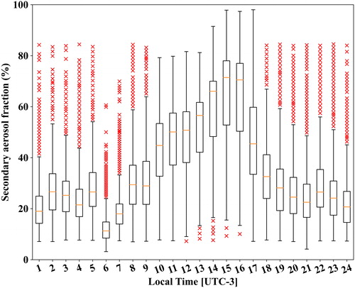 Fig. 6. Diurnal cycle of secondary aerosol fraction (in %) estimated at Las Condes station for the warm season (September–February) for the period 2001–2018. Data are presented as box plots: the central mark in the box indicates the median of the distribution, the edges of the box are the 25th and 75th percentiles, the whiskers extend to the most extreme data points not considered outliers, and outliers are plotted individually (red crosses). The number of outliers is less than 2% of the points considered in each box. See details in the text.