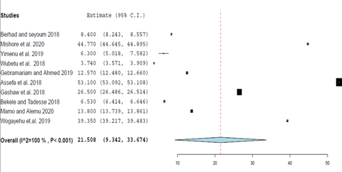 Fig. 6 Forest plot of the pooled estimate of percentage drugs prescribed from essential drug lists
