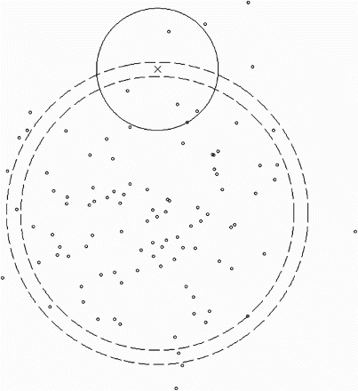 Figure 1. Description of the k-nearest pseudo-neighbour estimator. The scatter plot shows a training population with 100 points that are i.i.d and drawn from a two-dimensional normal distribution. A cross is marked at a query point and in k-nearest neighbour estimation, the kth-nearest neighbour is found by comparing the Euclidean distance to all other points. The smallest Euclidean ball that encapsulates the 5th-nearest neighbours is shown as a solid circle. Clearly, f is not very constant inside this ball. In k-nearest pseudo-neighbour estimation, the kth-nearest neighbour is found by comparing the distance in the pseudometric space from the query point to all other points. The interior between the two dashed lines represents a ball in this pseudometric space, where the query point is in the centre. The radius of the ball (not of the dashed circles) is the distance to the 5th-pseudo-nearest neighbour. Obviously, f is far more constant inside this ball. Consequently, improved statistical power is achieved when the equivalence classes with respect to the kernel of the distribution are assumed to be circles around the mean.