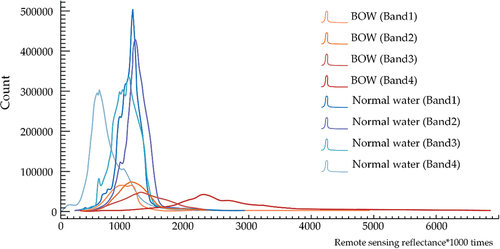 Figure 6. Pixel frequency statistics of waters in various bands (the display effect is enhanced: the remote sensing reflectance is magnified by 1000 times).