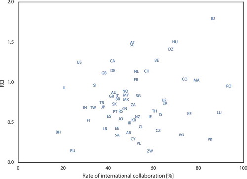 Figure 9. Relation between the rate of international collaboration and the nation’s GIScience relative impact.