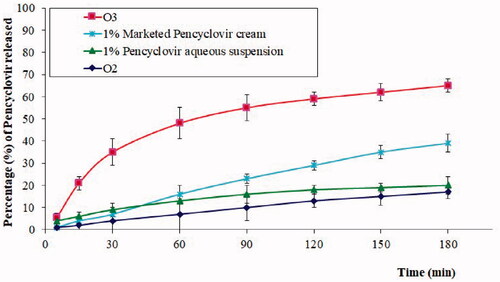 Figure 6. In vitro release profile of PV from chitosan hydrogel loaded with PV powder (O2), chitosan hydrogel loaded with optimized PV-LO SNEDDs (O3), marketed PV cream (1%), and 1% PV aqueous suspension. *Data are expressed as mean ± SD (n = 3).
