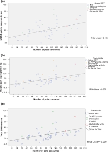 Figure 2a–c Association between anthropometric change and RUTF intake