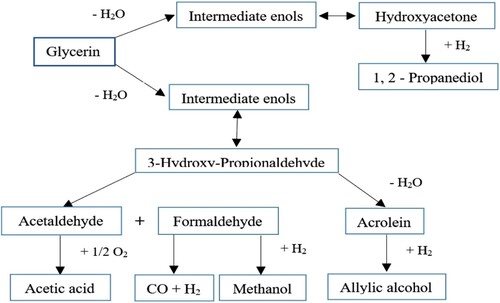 Figure 10. Formation of acrolein and 3-hydroxy propion aldehyde (3-HPA) via glycerol dehydrogenation reaction.