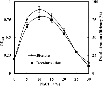 Figure 1. Effect of NaCl on growth and decolourization of K-2BP by strain GYW.