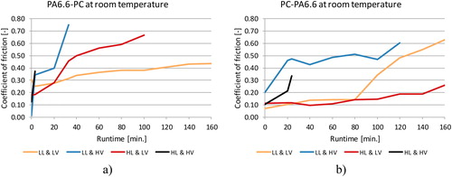 Figure 6. Time evolution of the coefficient of friction for PA6.6-PC as a material pair: (a) PA6.6 pin and PC disk and (b) PC pin and PA6.6 disk.