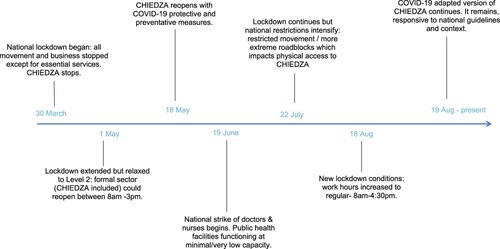 Figure 1. Timeline of Zimbabwe’s national COVID-19 response and CHIEDZA intervention changes (March–August 2020)