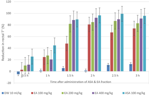 Figure 4 Percent reduction in rectal temperature by Ethyl acetate fraction on yeast-induced pyrexia in mice. n=6.