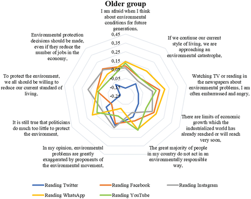 Figure 4. Correlations between environmental concern and social media use frequency in older group.