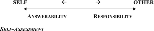 Figure 5. Self-Assessment functions at the pole of Answerability