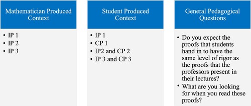 Figure 1. Interview phases.