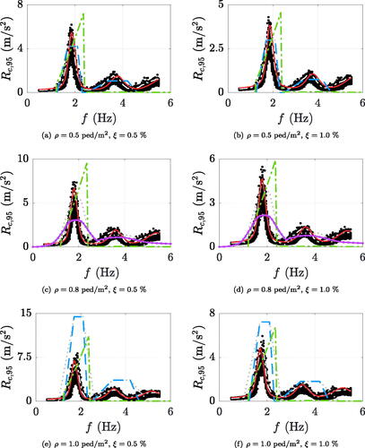 Figure 18. Maximum crowd accelerations: (i) simulated through the post-processed SFM (black dots) with corresponding 95th percentile (white dash-dot line), (ii) estimated by the method (red line), and (iii) induced by the guideline forcings (violet point markers, blue dashed, green dash-dot and grey dotted lines respectively correspond to BSI (Citation2008), HIVOSS (Citation2008), ISO 10137 (Citation2007), and SETRA (Citation2006)) for six representative density-damping clusters, combining crowd densities of 0.5, 0.8 and 1.0 ped/m2 (in rows) to structural damping ratios of 0.5 and 1.0% (in columns).