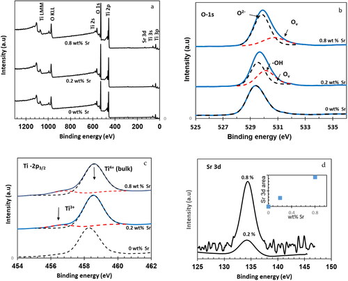 Figure 7. XPS spectra of Sr-free and 0.2 wt% Sr and 0.8 wt%Sr-doped NT nanomaterials calcined at 400 °C: (a) full scan survey of all elements and high-revolution spectra of (b) O 1 s (c) Ti 2p3/2, (d) Sr 3d5/2.