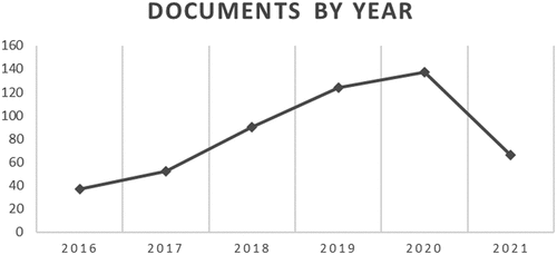 Figure D1. Distribution of documents by year. The extraction was made July the 17th 2021.