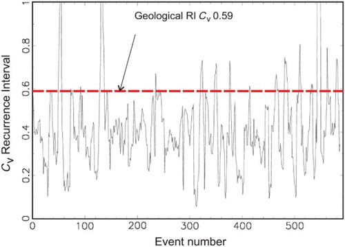 Figure 6. RI Cv variation for temporal sample windows of seven simulated earthquakes (Mc ≥ 7.5) on the Wairau Fault. Dashed line shows the mean Cv for geological data (see Table 1 and Dataset S1).