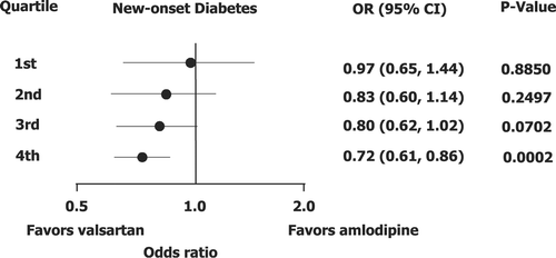 Figure 2 Point estimates for odds ratios(95% confidence intervals) for prevention of new‐onset type 2 diabetes mellitus on valsartan vs amlodipine in the quartiles of risk score developed according to the multivariate forward stepwise logistic regression model of predictors of diabetes.