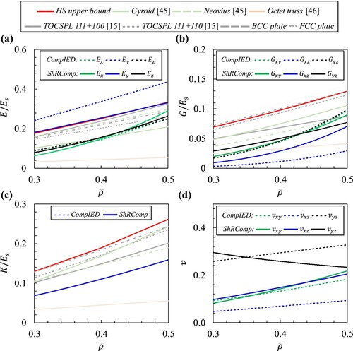 Figure 6. Demonstrating the effective elastic properties of the CompIED and ShRComp RVEs in comparison to TPMS, truss-, and plate-based structures, showing: (a) uniaxial modulus, (b) shear modulus, and (c) bulk modulus, and (c) Poisson’s ratio.