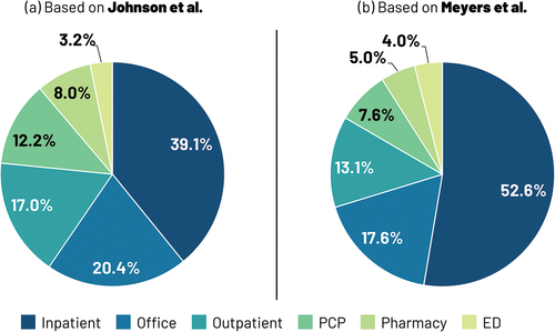 Figure 2. Annual total kgCo2e associated with herpes zoster cases by healthcare resource based on (a) Johnson et al.Citation21 (b) Meyers et al.Citation22