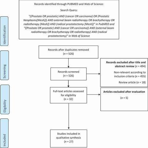 Figure 1. The selection process of the articles to assess survival outcomes among patients with high-risk prostate cancer who received RT compared to RP.