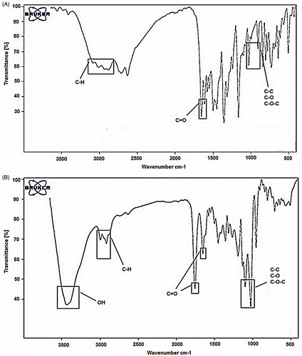 Figure 3. FT-IR plots of pure chrysin (A) and chrysin loaded PLGA–PEG (B). The bands at 2840–3000 cm−1 indicate C–H stretch of CH. The bands at 1090–1300 cm−1 indicate interaction between C–C and C–O. The bands at 1085–1150 cm−1 are assigned to ether of PEG.