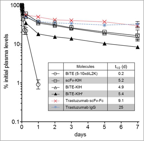 Figure 8. Pharmacokinetics of αEpCAMxαCD3 bispecific antibodies. 5–10xdiL2K-KIH bispecific antibodies were intravenously injected at a dose of 5 mg/kg in mice and plasma samples were collected at different time points. Bispecific antibody plasma levels were determined by EpCAM-binding ELISA for 5-10xdiL2K (control) or hIgG-Fc ELISA for Fc-fusion bispecific antibodies. Trastuzumab-scFv-Fc (red) and trastuzumab-IgG (blue) were made using Xpress CF, and evaluated for their PK using immunodeficient mice in a separate experiment. Mean values and standard deviation of triplicate plasma samples are shown.