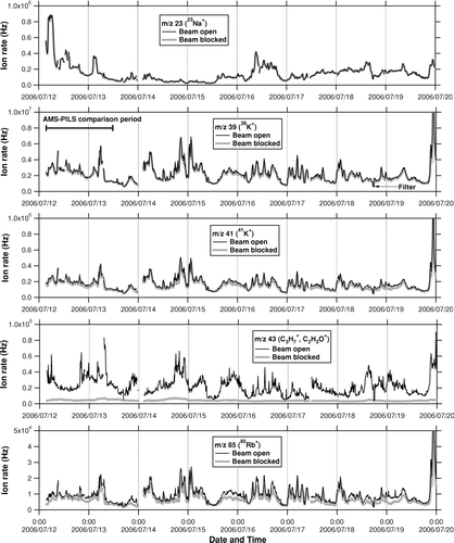 FIG. 1 Time series of ion count rates at m/z 23 (23Na+), 39 (39K+ and C3H+ 3), 41 (41K+ and C3H+ 5), 43 (C3H+ 7 and C2H3O+), and 85 (85Rb+, C6H+ 13, etc.) during the PRD campaign. The solid and shaded lines represent the ion count rates in the beam open and blocked modes, respectively. The AMS-PILS intercomparison period (∼32 h) is shown as a horizontal bar. “Filter” indicates the time period (∼30 min) when ambient particles were removed using a particle filter.