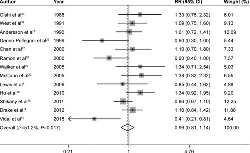 Figure 4 Summary RR of carbohydrate intake and prostate cancer risk.