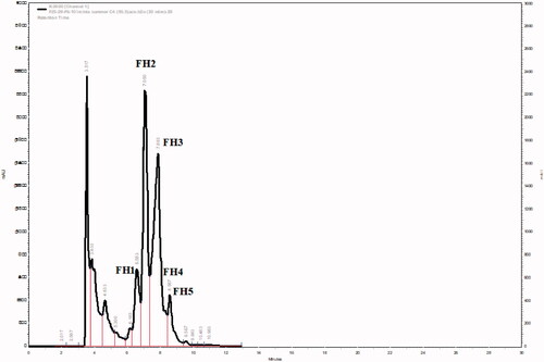 Figure 3. HPLC chromatograms of the subfraction FS6-10- F25-29 (steroids fraction) isolated from I. mutans (summer sample).