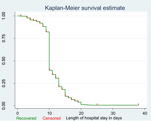 Figure 5 Cumulative survival distribution among Covid-19 patients admitted to treatment centers of Southern Ethiopia from May 30, 2020–October 15, 2021.