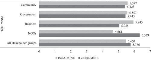 Figure 3. Total WSM results