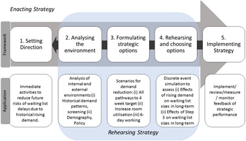 Figure 1. Activities within strategic processes: application approach (adapted from Kunc & O’Brien, Citation2019).