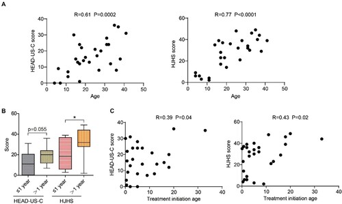 Figure 2. The impact of age and treatment delay on joint assessments scores. A. The correlation between age and HEAD-US-C (left) and HJHS (right). B. The HEAD-US-C and HJHS scores by groups of ≤1 year delay and >1 year delay. C. The correlation between treatment initiation age and HEAD-US-C (left) and HJHS (right). Abbreviations: HEAD-US-C, Hemophilia Early Arthropathy Detection with UltraSound in China; HJHS, Hemophilia Joint Health Score.