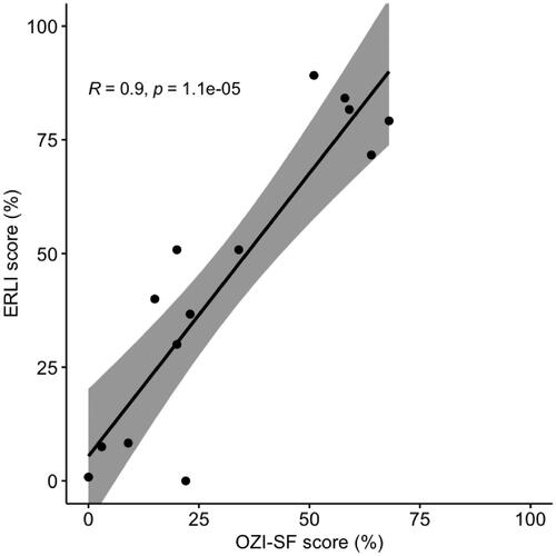Figure 2. Correlation between children’s scores on ERLI and OZI-SF.