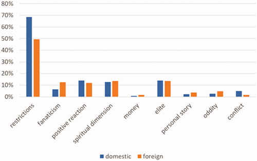 Figure 2. Frames by focus on domestic vs. foreign stories. Source: Own elaboration.