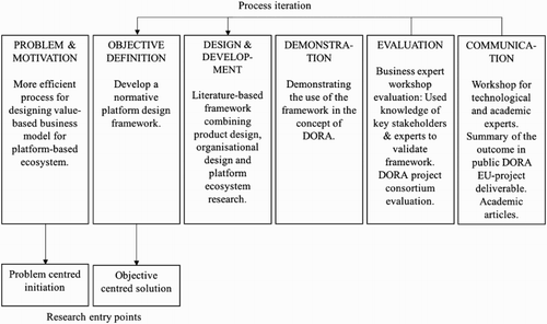 Figure 1. Design science research methodology (adapted from Peffers et al. Citation2007).