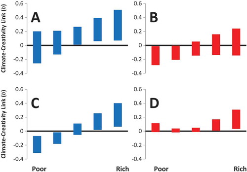 FIGURE 3 Visualization of the effects of demands of climatic cold and heat on creative culture. Shown are 95%-confidence intervals of the regression coefficients for thermal demands predicting creative culture at five percentiles of wealth resources. Results are broken down for direct effects of cold (A) and heat (B), and parasite-mediated effects of cold (C) and heat (D).